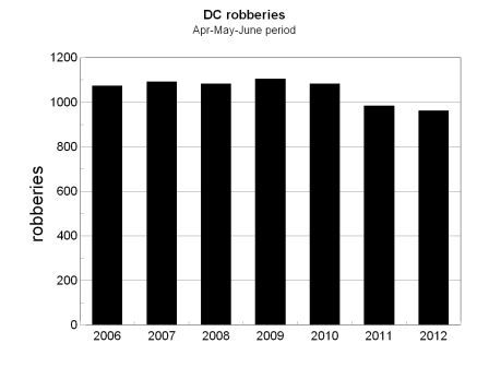 chart of robberies, April-May-June quarter, 2006-2010