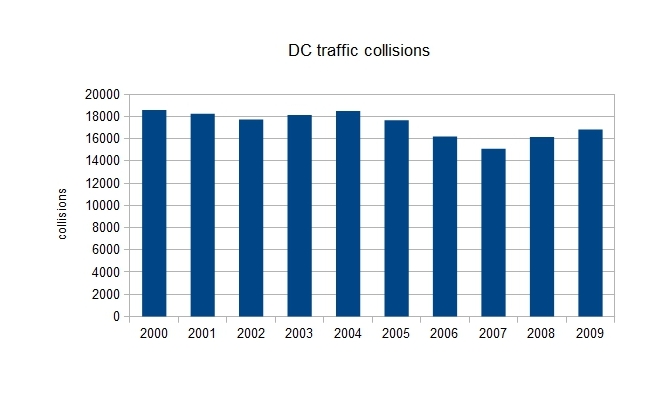 traffic collisions