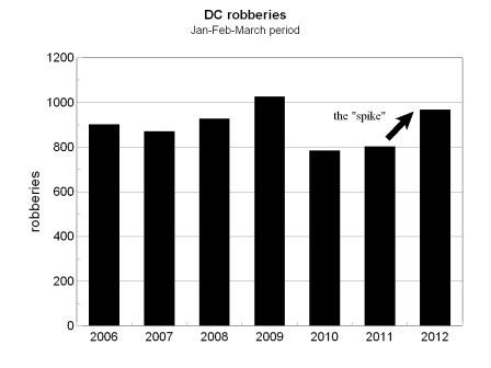 chart of robberies in winter, 2006-2012