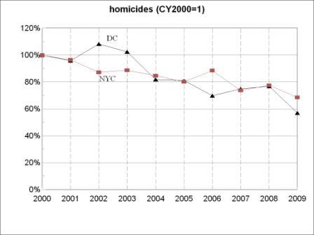 homicides, New York City and DC, 2000 to 2009