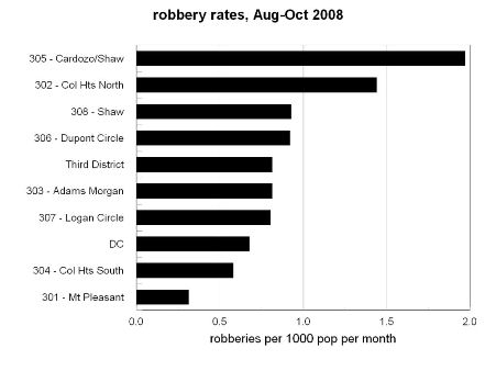 robbery rates, by PSA, August - October 2008
