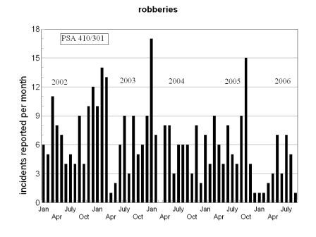 robbery bar chart