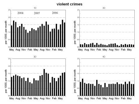 violent crime bar chart, districts 1 through 4