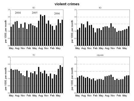 violent crime bar chart, 5D through 7D, and citywide